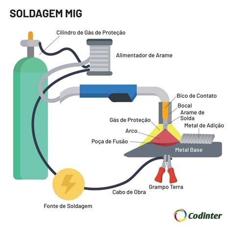 partes de un equipo de soldadura mig|Soldadura MIG: técnicas, ventajas y aplicaciones .